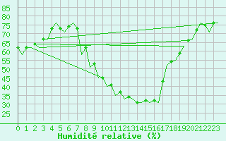 Courbe de l'humidit relative pour Bardenas Reales