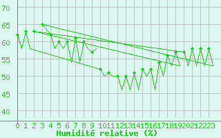 Courbe de l'humidit relative pour Bodo Vi