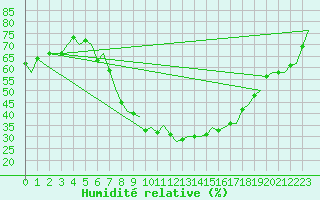 Courbe de l'humidit relative pour Huesca (Esp)