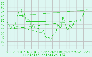 Courbe de l'humidit relative pour Gaziantep