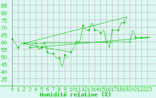 Courbe de l'humidit relative pour Gnes (It)