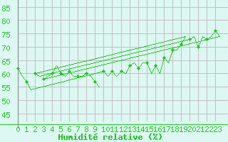 Courbe de l'humidit relative pour Namsos Lufthavn