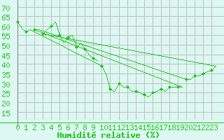 Courbe de l'humidit relative pour Ostersund / Froson