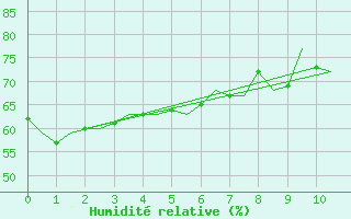 Courbe de l'humidit relative pour Canberra