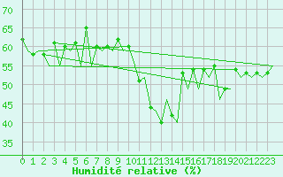 Courbe de l'humidit relative pour Alicante / El Altet