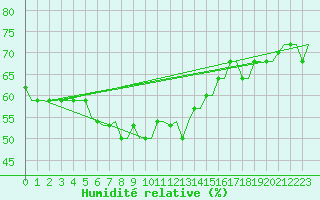 Courbe de l'humidit relative pour Paphos Airport