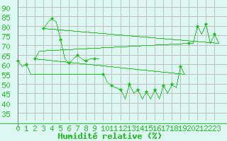 Courbe de l'humidit relative pour Mikkeli