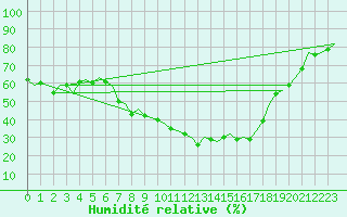 Courbe de l'humidit relative pour Frankfort (All)