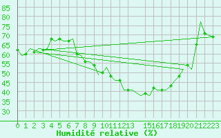 Courbe de l'humidit relative pour Schaffen (Be)