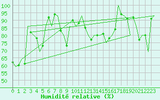 Courbe de l'humidit relative pour Rost Flyplass