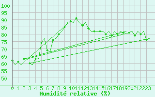 Courbe de l'humidit relative pour Platform Awg-1 Sea