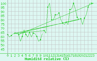 Courbe de l'humidit relative pour Banak