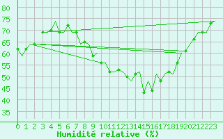 Courbe de l'humidit relative pour Kajaani