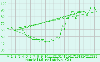 Courbe de l'humidit relative pour Samara