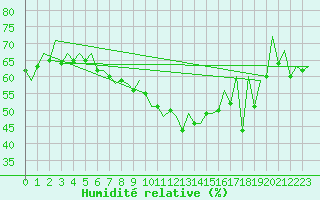 Courbe de l'humidit relative pour Rota