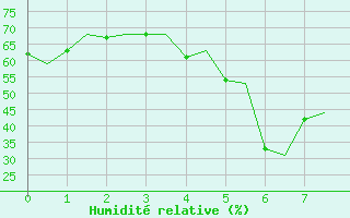 Courbe de l'humidit relative pour Reggio Calabria