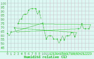 Courbe de l'humidit relative pour Hanty-Mansijsk