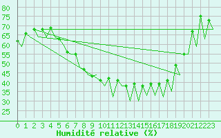 Courbe de l'humidit relative pour Gallivare