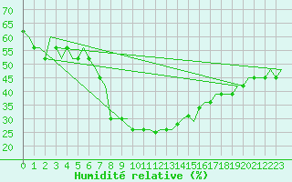 Courbe de l'humidit relative pour Kharkiv