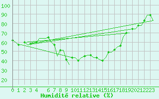 Courbe de l'humidit relative pour Dar-El-Beida