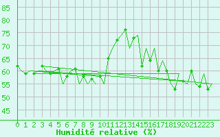 Courbe de l'humidit relative pour Platform F3-fb-1 Sea