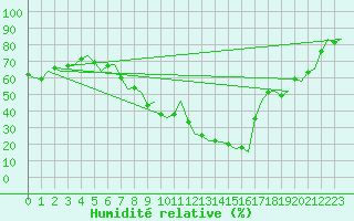 Courbe de l'humidit relative pour Pamplona (Esp)