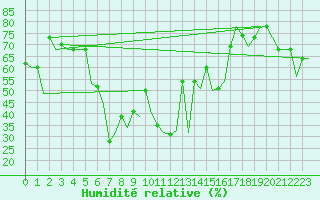 Courbe de l'humidit relative pour Karpathos Airport