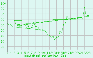Courbe de l'humidit relative pour Muenster / Osnabrueck
