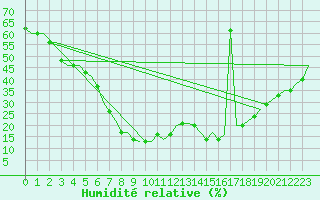 Courbe de l'humidit relative pour Cairo Airport