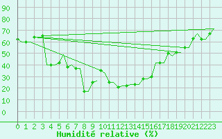 Courbe de l'humidit relative pour Kerkyra Airport