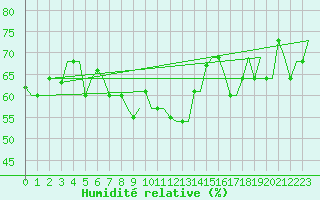 Courbe de l'humidit relative pour Gnes (It)