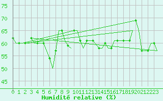 Courbe de l'humidit relative pour Gnes (It)