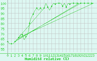 Courbe de l'humidit relative pour Debrecen