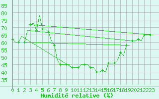 Courbe de l'humidit relative pour Verona / Villafranca