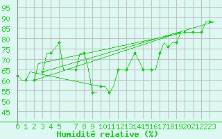 Courbe de l'humidit relative pour Enfidha Hammamet