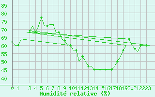 Courbe de l'humidit relative pour Milan (It)