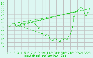 Courbe de l'humidit relative pour Maribor / Slivnica