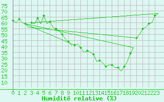 Courbe de l'humidit relative pour Bardenas Reales