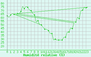 Courbe de l'humidit relative pour Szeged