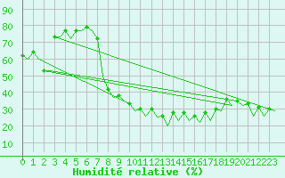 Courbe de l'humidit relative pour Jerez De La Frontera Aeropuerto