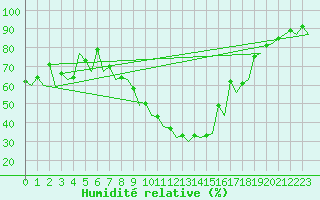 Courbe de l'humidit relative pour Bonn (All)
