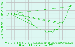 Courbe de l'humidit relative pour Maastricht / Zuid Limburg (PB)