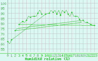 Courbe de l'humidit relative pour Tromso / Langnes