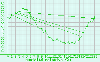 Courbe de l'humidit relative pour Stuttgart-Echterdingen