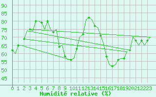 Courbe de l'humidit relative pour Frankfort (All)