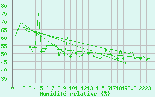 Courbe de l'humidit relative pour Molde / Aro