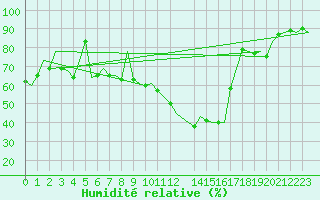 Courbe de l'humidit relative pour Schaffen (Be)