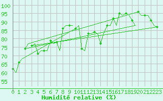 Courbe de l'humidit relative pour Trondheim / Vaernes
