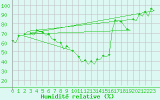 Courbe de l'humidit relative pour Muenster / Osnabrueck