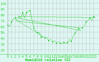 Courbe de l'humidit relative pour Krakow